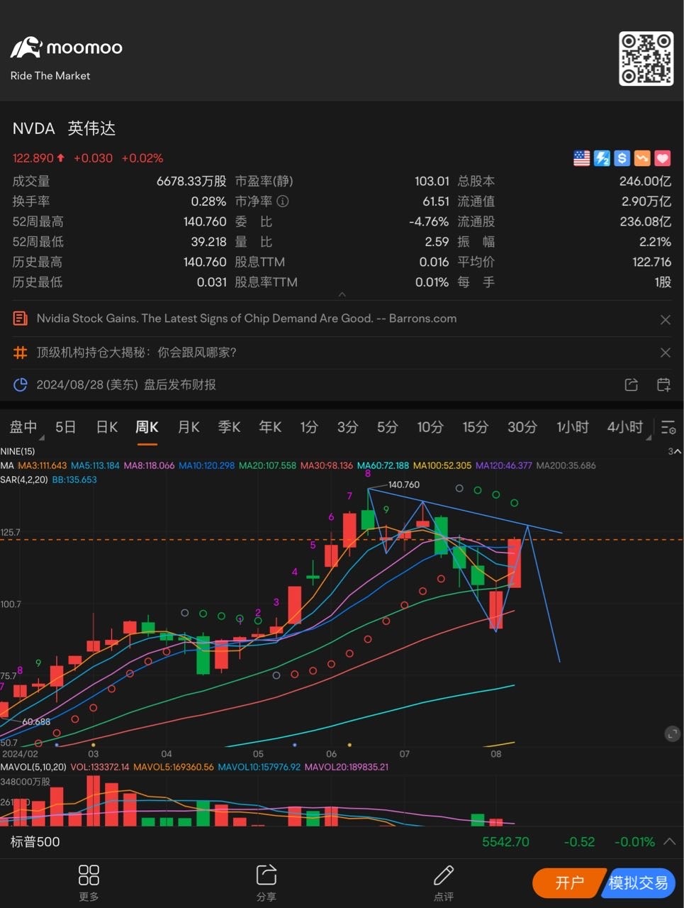 There is still room for growth, until the earnings report comes out. $NVIDIA (NVDA.US)$