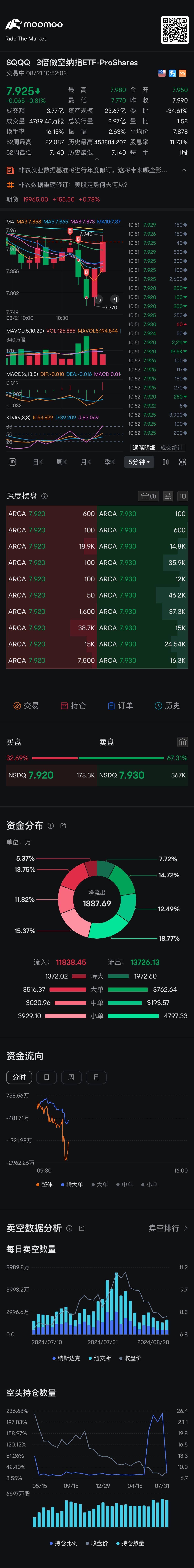 Ventilation has been exhausted $ProShares UltraPro Short QQQ ETF (SQQQ.US)$