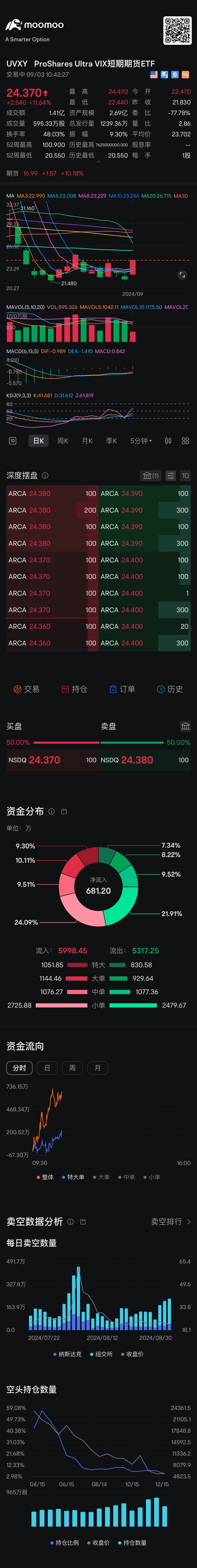 因爲金叉向上 所以適合逢低買入 結果是爆漲📈 $ProShares Ultra VIX短期期貨ETF (UVXY.US)$