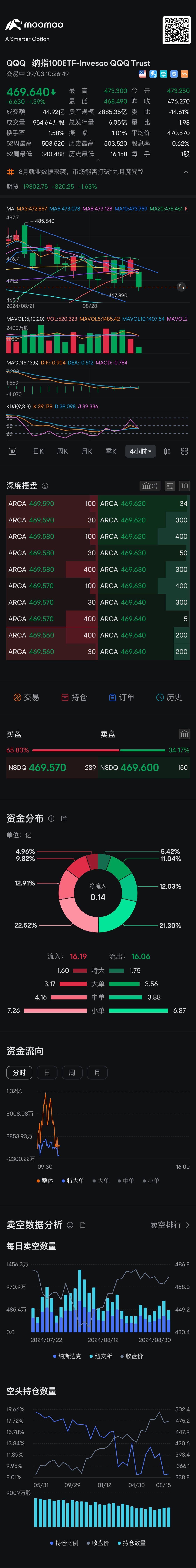 又回到下跌通道中了 $納指100ETF-Invesco QQQ Trust (QQQ.US)$