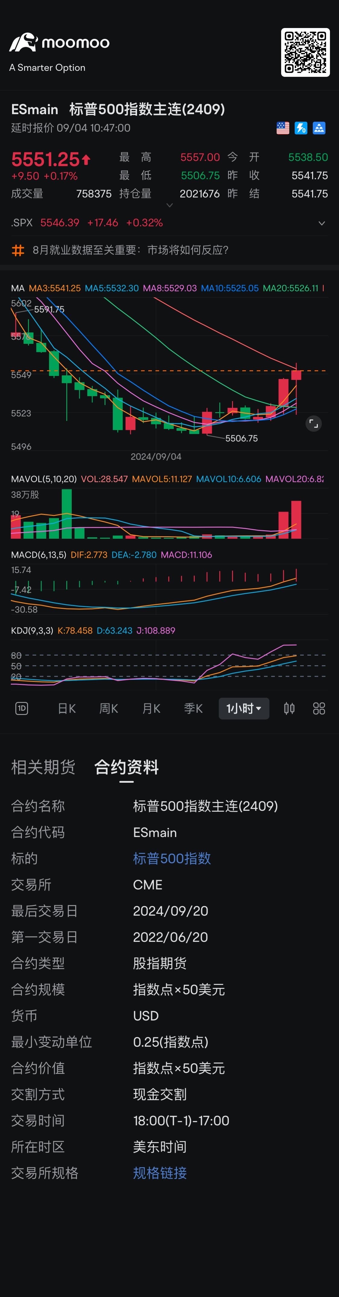 轉發順：大盤需要站在5560 以上，牛趨勢才能繼續。不然大盤比較熊。希望今天逼空。$納指100ETF-Invesco QQQ Trust (QQQ.US)$$標普500波動率指數 (.VIX.US)$ $標普500指數主連(2409) (ESmain.US)$