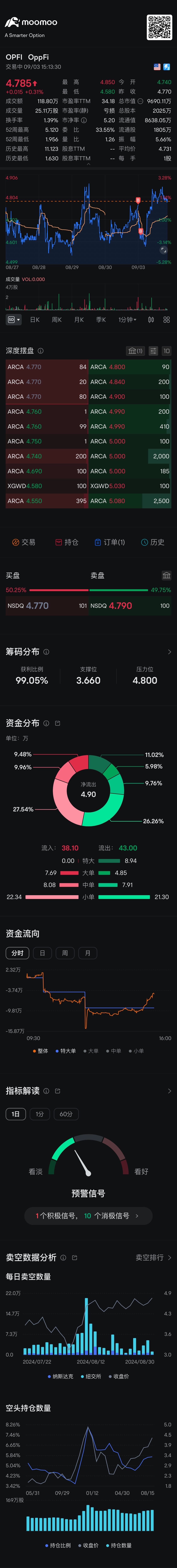 唯一上昇している個別株 $オップフィ・インク (OPFI.US)$