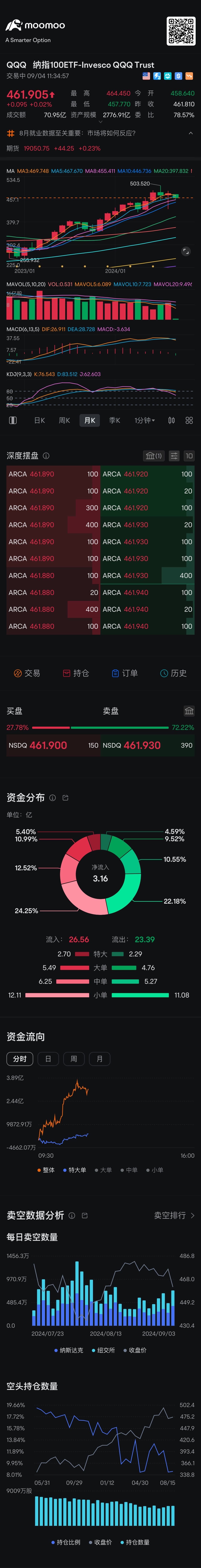 转发顺：我个人认为AI 热潮现在开始退减。很多以前的热股这几个月都没有继续创新高。所以我们也需要改变观念，不能一窝蜂拥挤进semiconductor. 几千亿的大单做空股市看的比我还熊。大盘看到跌破前低，去到5100。比较恐怖。所以我仍然保留大量现金等待。$特斯拉 (TSLA.US)$$标普500指数主连(2409) ...