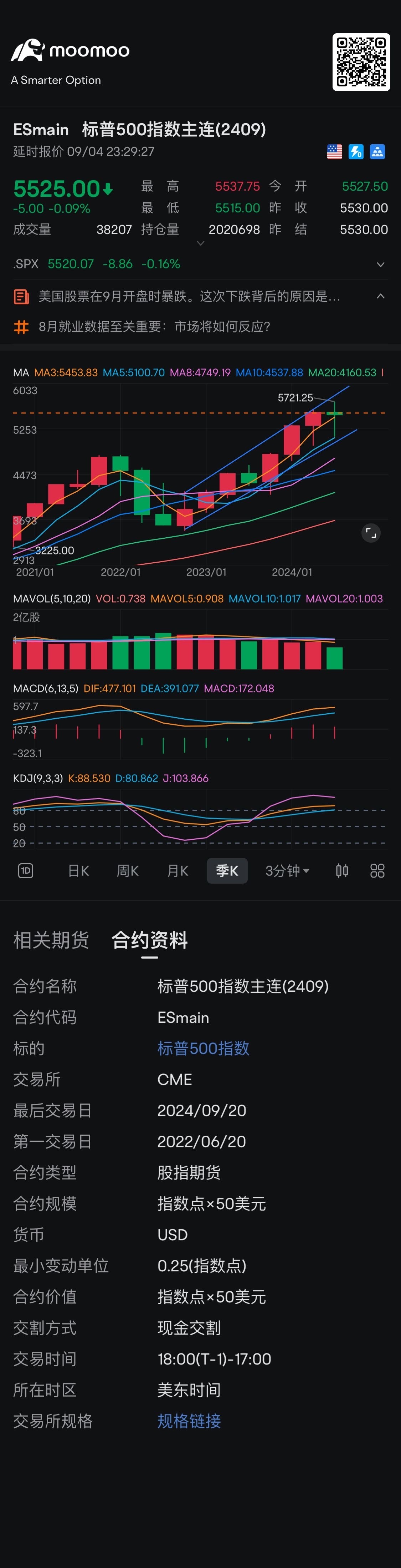 上漲通道 應該逢低買入 怪不得跌到Ma5 附近有支撐然後就反彈了，所以不要怕爆跌，因爲爆跌到下邊沿剛好是支撐位。 $標普500指數主連(2409) (ESmain.US)$