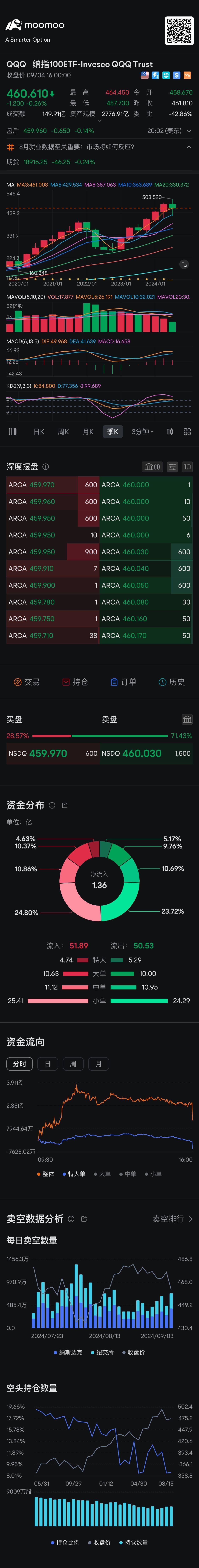 因爲季K金叉向上所以Ma5均線支撐股價 $納指100ETF-Invesco QQQ Trust (QQQ.US)$