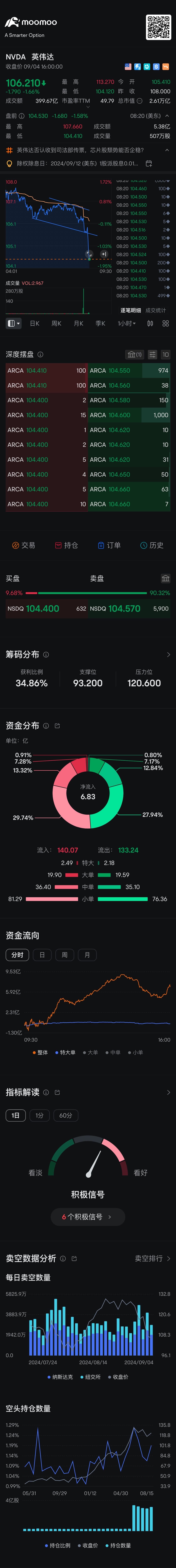 下降傾向が破られる場合は、損切りを行うべきです。なぜなら、損切りを行えば、下落時に安い価格で買い入れることができ、静かにしているよりも良いからです。損切りを一つ行い、それから一つ買い戻すことで損失を減らすことができます。 $エヌビディア (NVDA.US)$