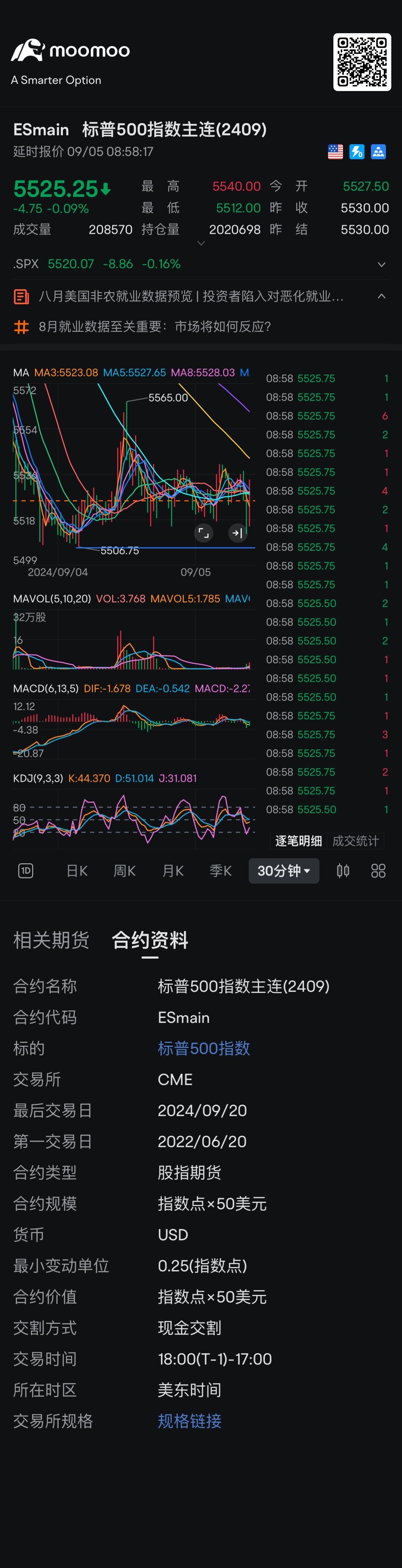 转发：今天的低点5507是再次考验牛的地方，如果守不住，还可以继续跌 $标普500指数主连(2409) (ESmain.US)$