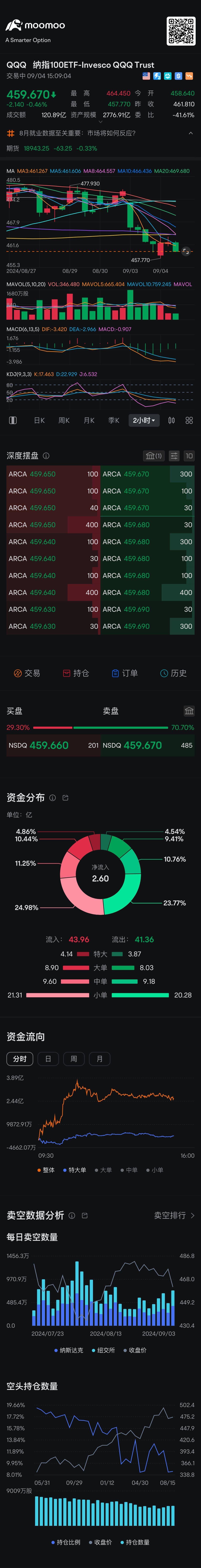 弱気であり、明日は新たな底を割る可能性があります $インベスコQQQ 信託シリーズ1 (QQQ.US)$