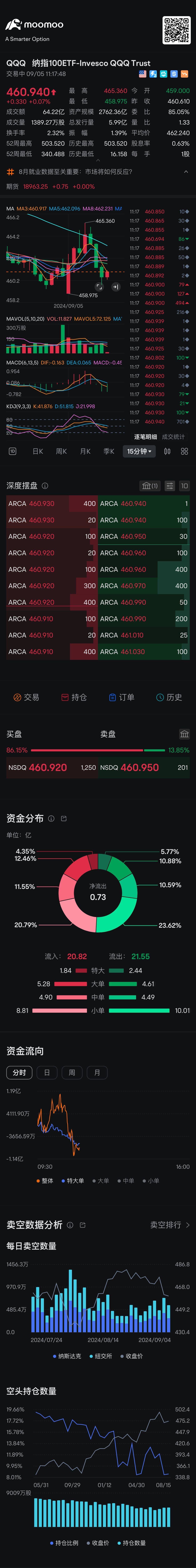 抱歉轉發晚了，轉發順：昨天我叫大家收盤時候買今天的反彈，今天就反彈。這就是實力的證明。永遠馬前炮。qqq 464-465 是今天壓力位。昨天如果跟我抄底這裏可以逃。 Amd 141-142 達到預算目標。這裏我跑路。上看150 下看135 仍然。自己決定留不留。qqq 昨天抄底，465 準備跑路先。今天賺夠了。準備去s...