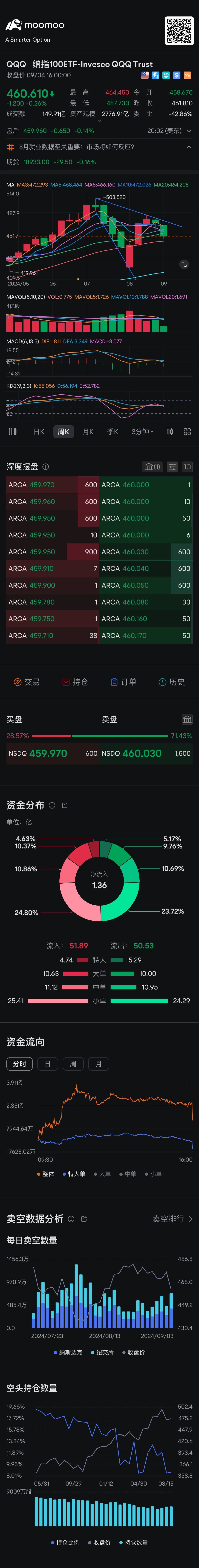 4小時 日K 周K 月K都是死叉向下，可能要等9/17 Fed開會宣佈減息才能上漲突破下降趨勢線？ $納指100ETF-Invesco QQQ Trust (QQQ.US)$