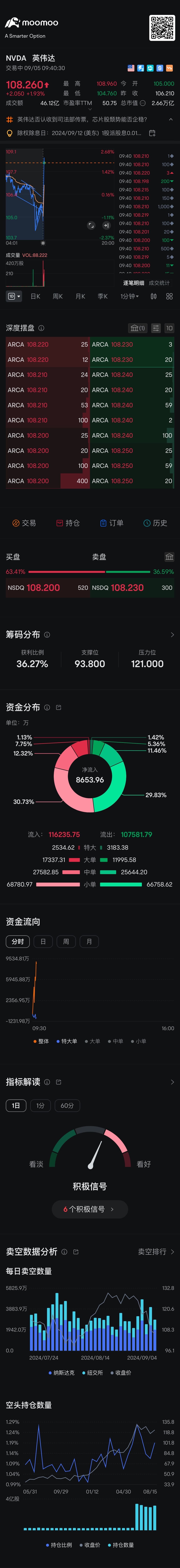 明らかにオープニングは大量に出力されて上昇トレンドを突破した📈 $エヌビディア (NVDA.US)$