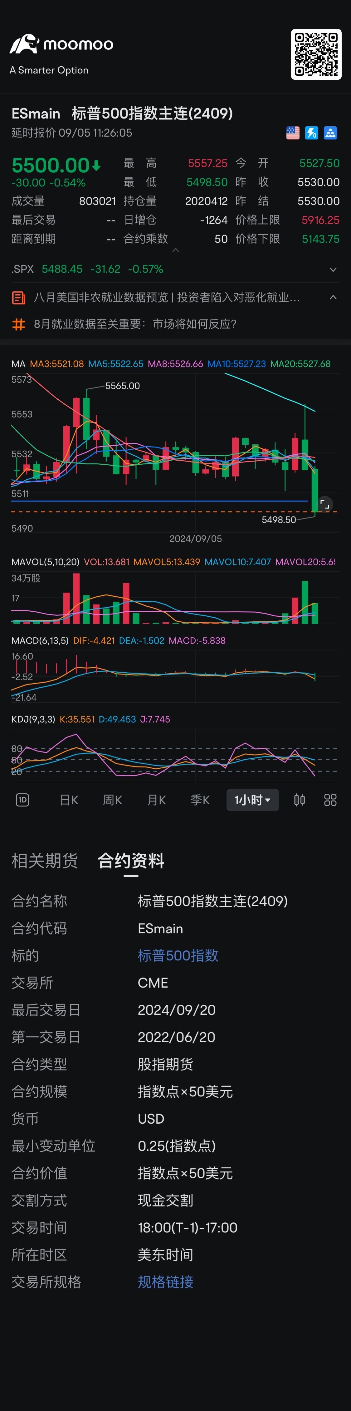 已經跌破昨天低點 看跌趨勢📉 $標普500指數主連(2409) (ESmain.US)$