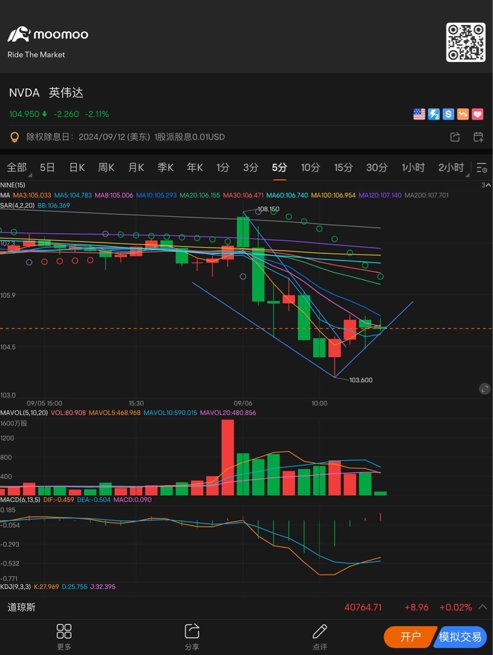 The beginning of a rebound trend $NVIDIA (NVDA.US)$