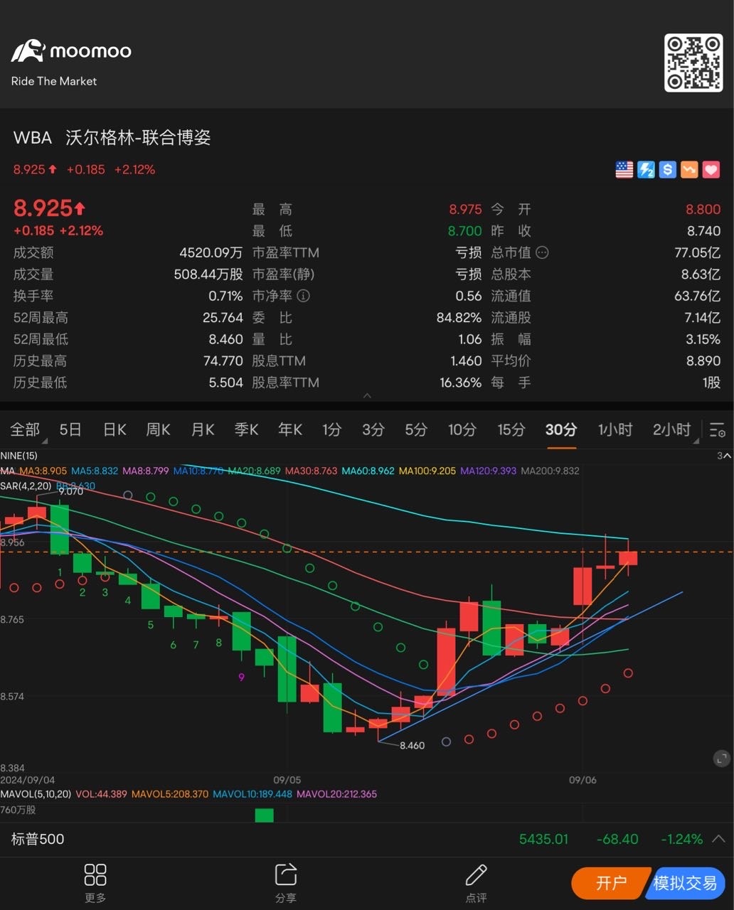 超跌反彈 $沃爾格林-聯合博姿 (WBA.US)$