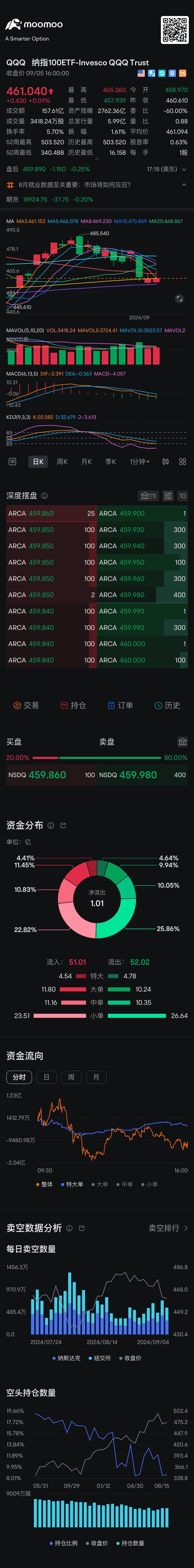 Forward order: Fitness spa. Came back to see the large cap market indeed reversed, luckily reminded everyone to take profit in the morning. As the saying goes, ...