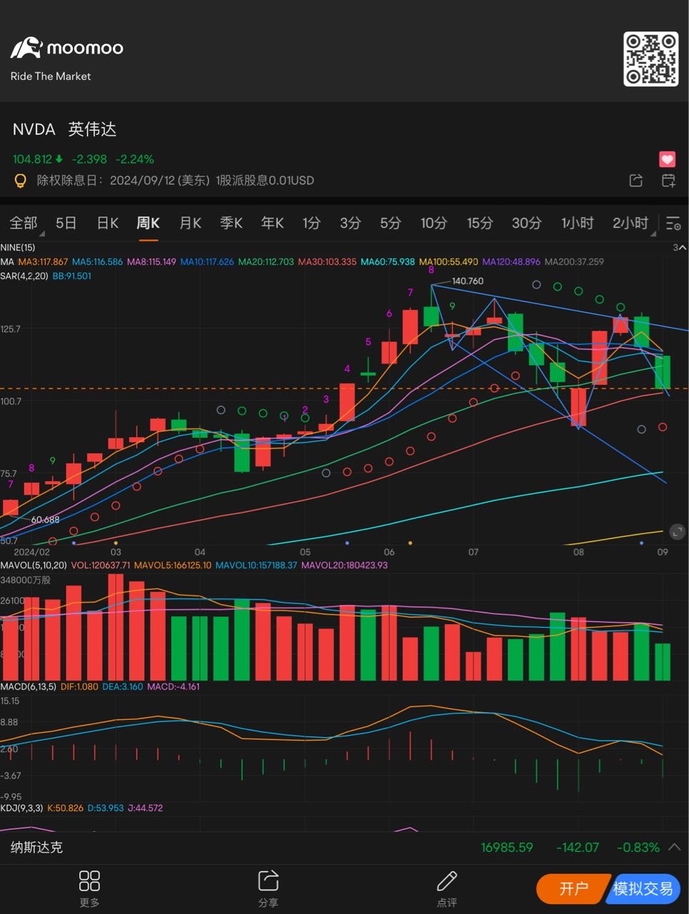 本周周K暂时死叉向下，周K说明基本下跌📉趋势，适合反弹减仓或者上涨趋势改变的时候必须止损出局，因为周K下跌📉趋势。遇到压力不过就容易拐头向下继续下跌📉。而且2小时的K图也是下跌📉通道中运行。现在就看下周能不能止跌反弹了。 $英伟达 (NVDA.US)$