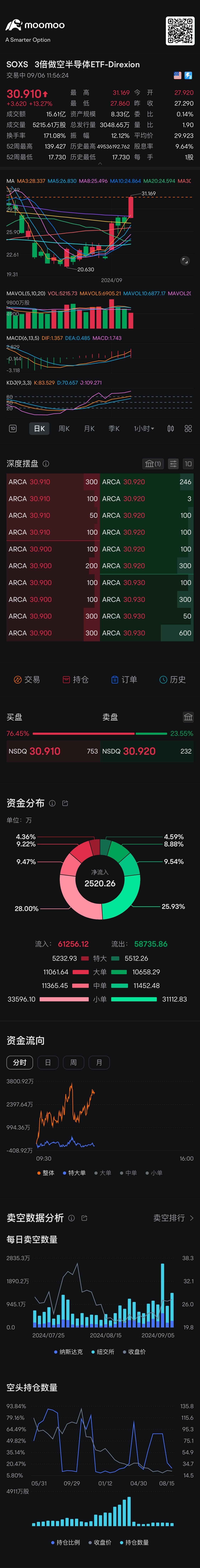 從8/22 開始就是多頭趨勢的上漲行情📈 $3倍做空半導體ETF-Direxion (SOXS.US)$