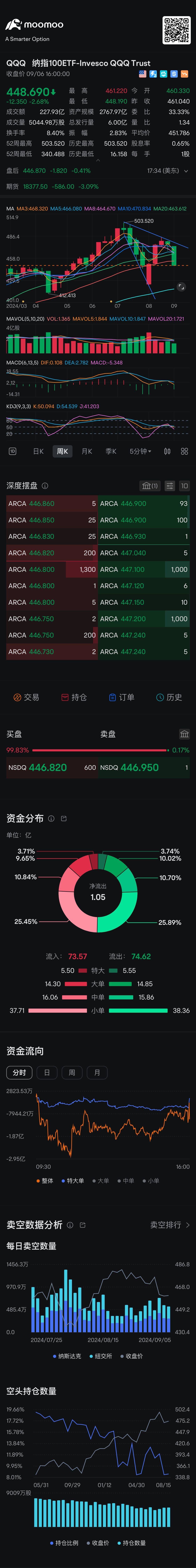 転送順：さっきqqqを買いました。平均価格は448.3ぐらいです。約10 percentです。今日の取引は終了しました。用事があるので行ってきます。皆さん、取引がうまくいきますように。今日はclubhouseです。夜に会いましょう。 多くの人が私にビットコインを長期的に見込んでいるのになぜコインマラを買わないのですか?...