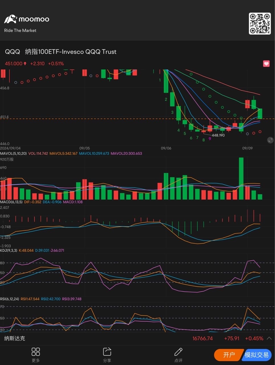 必须止跌才能保持金叉向上反弹 $纳指100ETF-Invesco QQQ Trust (QQQ.US)$