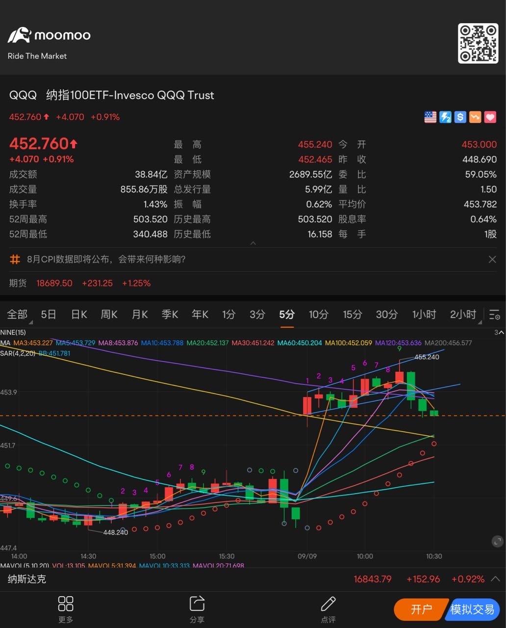 上涨趋势破坏 $纳指100ETF-Invesco QQQ Trust (QQQ.US)$