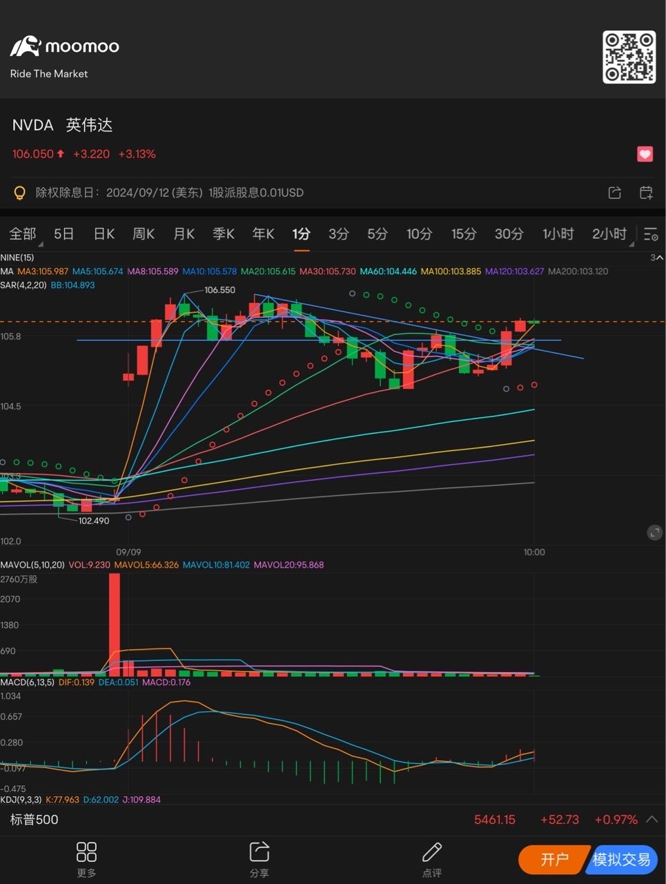 回踩确认向上突破成功 $英伟达 (NVDA.US)$