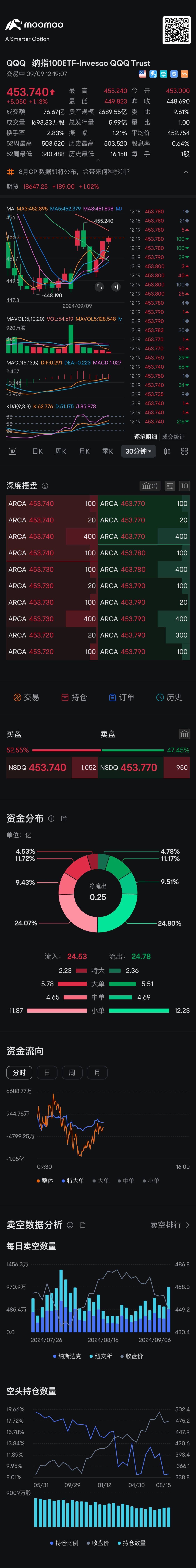 30分間のゴールデンクロスが上向きに実行中です $インベスコQQQ 信託シリーズ1 (QQQ.US)$