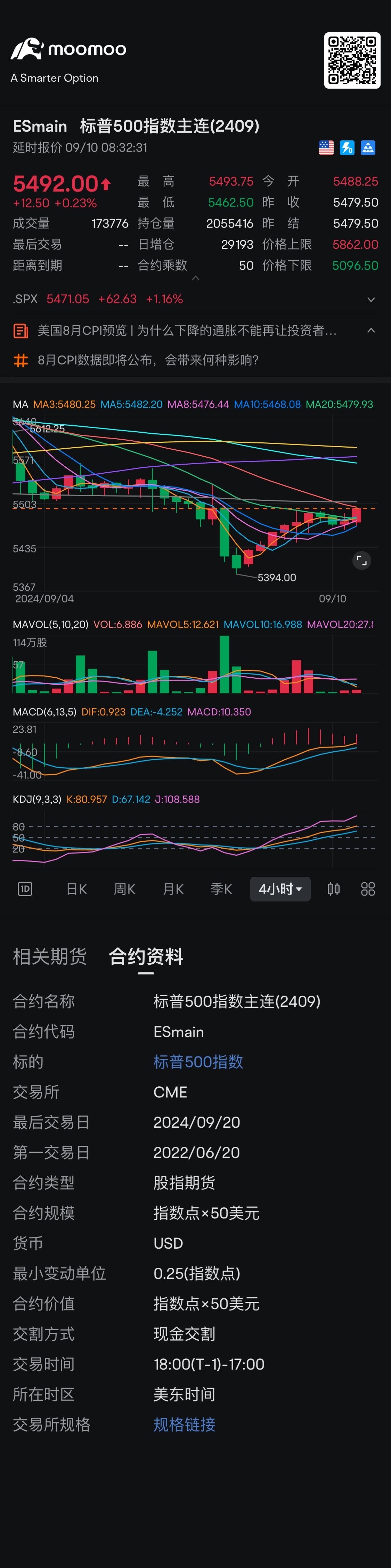 轉發順：Celh 33 價位有些離譜。這隻股現在我虧了。雖然不多，但是覺得有些納悶系統給的價位依然是50左右。系統第一次和股價有比較大的分歧。但是我會繼續保留。從今天收盤來看，做空單少了一些，但是做空主力還沒有退。今天股市收在早上預算5470 高位，明天應該會突破5500 然後反彈到5530-5550 位置是比較大壓力...