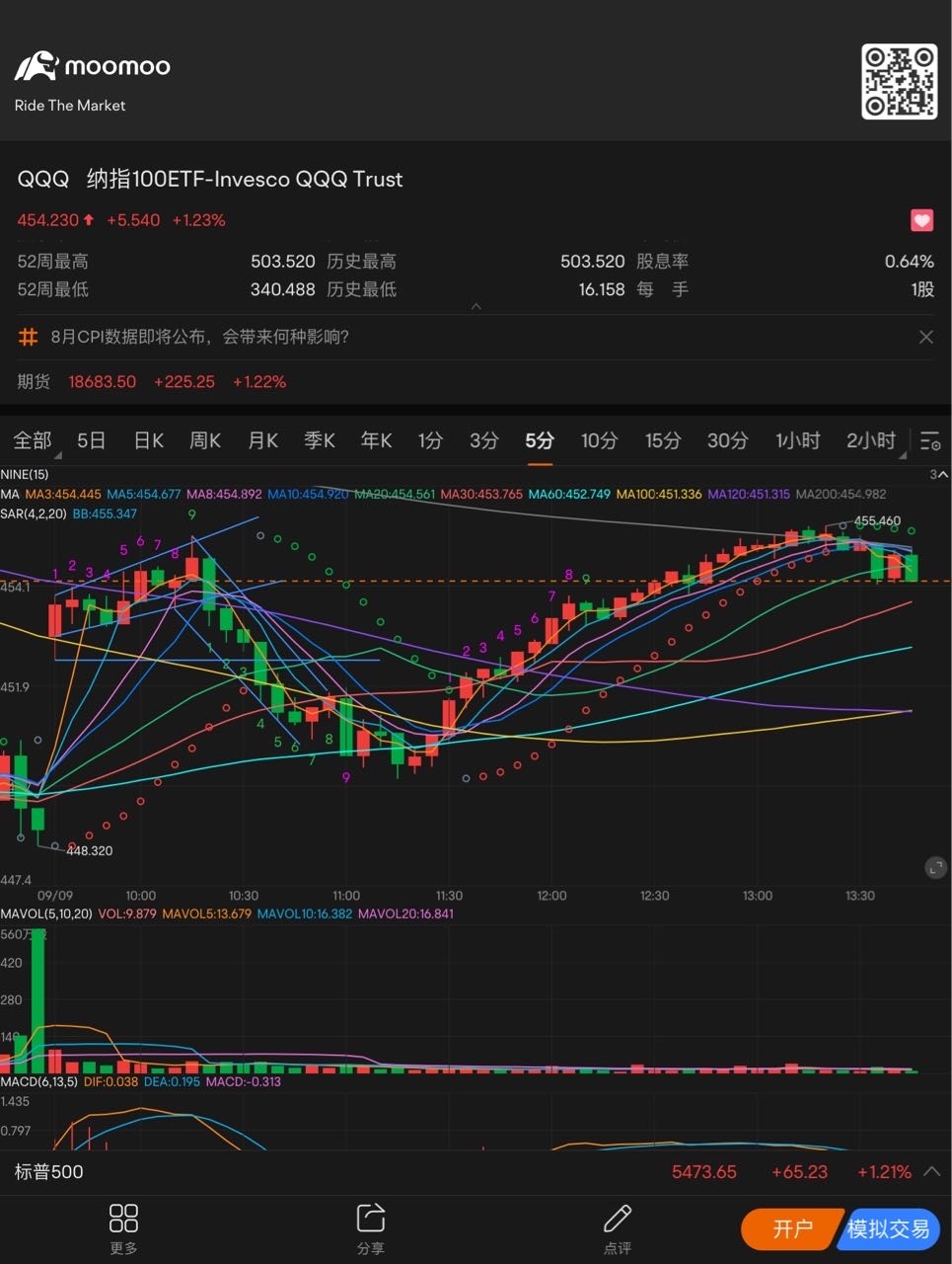 Confirm the successful rebound after testing the Ma60, now being suppressed by the Ma200 moving average. $Invesco QQQ Trust (QQQ.US)$