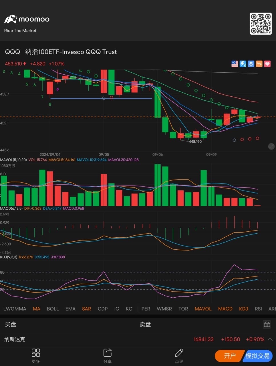 保持金叉向上 $インベスコQQQ 信託シリーズ1 (QQQ.US)$