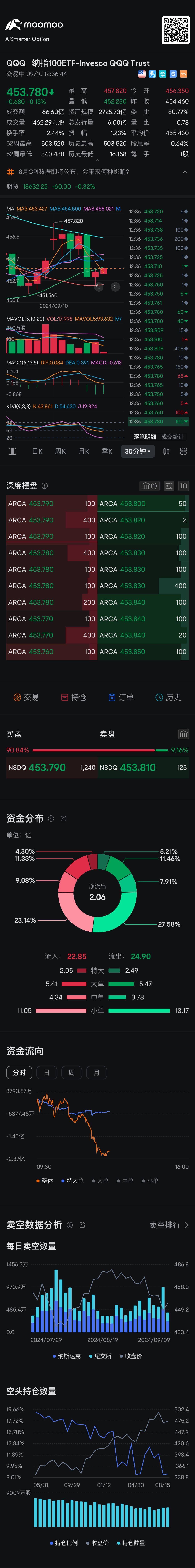 轉發順：Qqq 今天低位大約449-450 左右。大家交易愉快 這裏應該不會跌破 Cpi 星期三，PPi 星期四。股市應該在我係統5350-5560 範圍震盪。現在最大的隱患是stagflation. 經濟衰退，但是通貨膨脹又下不來。如果真正出現這些情況，Fed 會沒有辦法應付。股票看4900。但是因爲競選來臨，明天和...