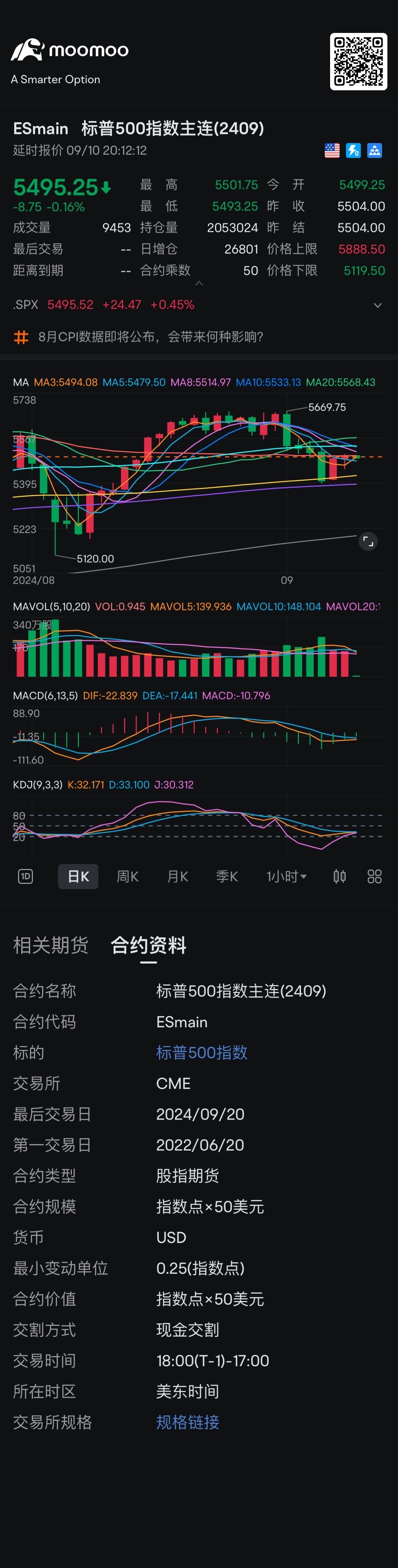 轉發順：今天早上提醒qqq 450 不會跌破，股市去到452 附近就反彈，所以繼續看明天的震盪範圍。今天仍然盈利跑一點預防明天CPI 消息。如果大盤可以去到5560 這些位置，我會對沖。如果跌到5350 位置，我會開始抄底。兩手準備。 Sold qqq 459 from 448 from last week戶口新高。現...