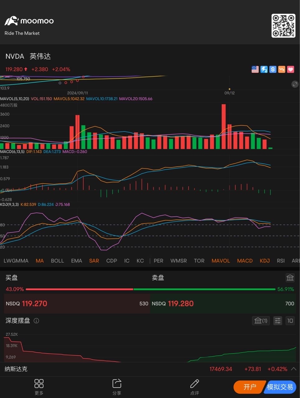 15分間の制限により、株価が上昇しました。デッドクロスのため、高いところで保有を減らすのが適しており、安いところで買い入れするのが適しています。 $エヌビディア (NVDA.US)$