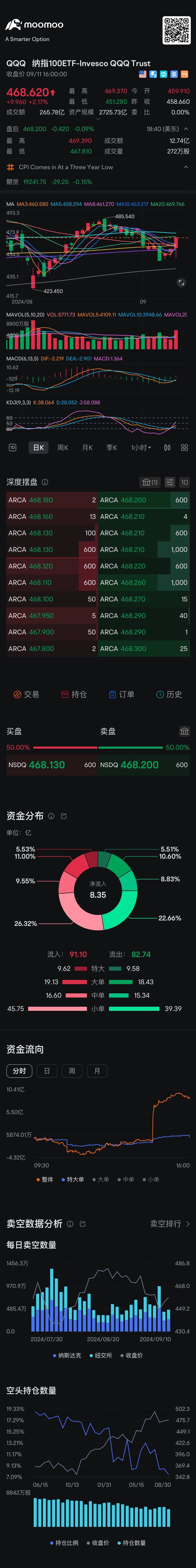 轉發順：股票早上跌到我係統預算qqq 451 開始反彈。明天PPI 所以今天盈利跑路。股票5530-5550 達到系統預算反彈目標。戶口繼續創造新高 今天早上QQQ 預算低位451-452 見到有很多做空單逃離，所以我們見到股市暴力反彈。千億大單今天已經跑了很多，所以下來股市應該是向5700 路線走。明天PPI 應該還...