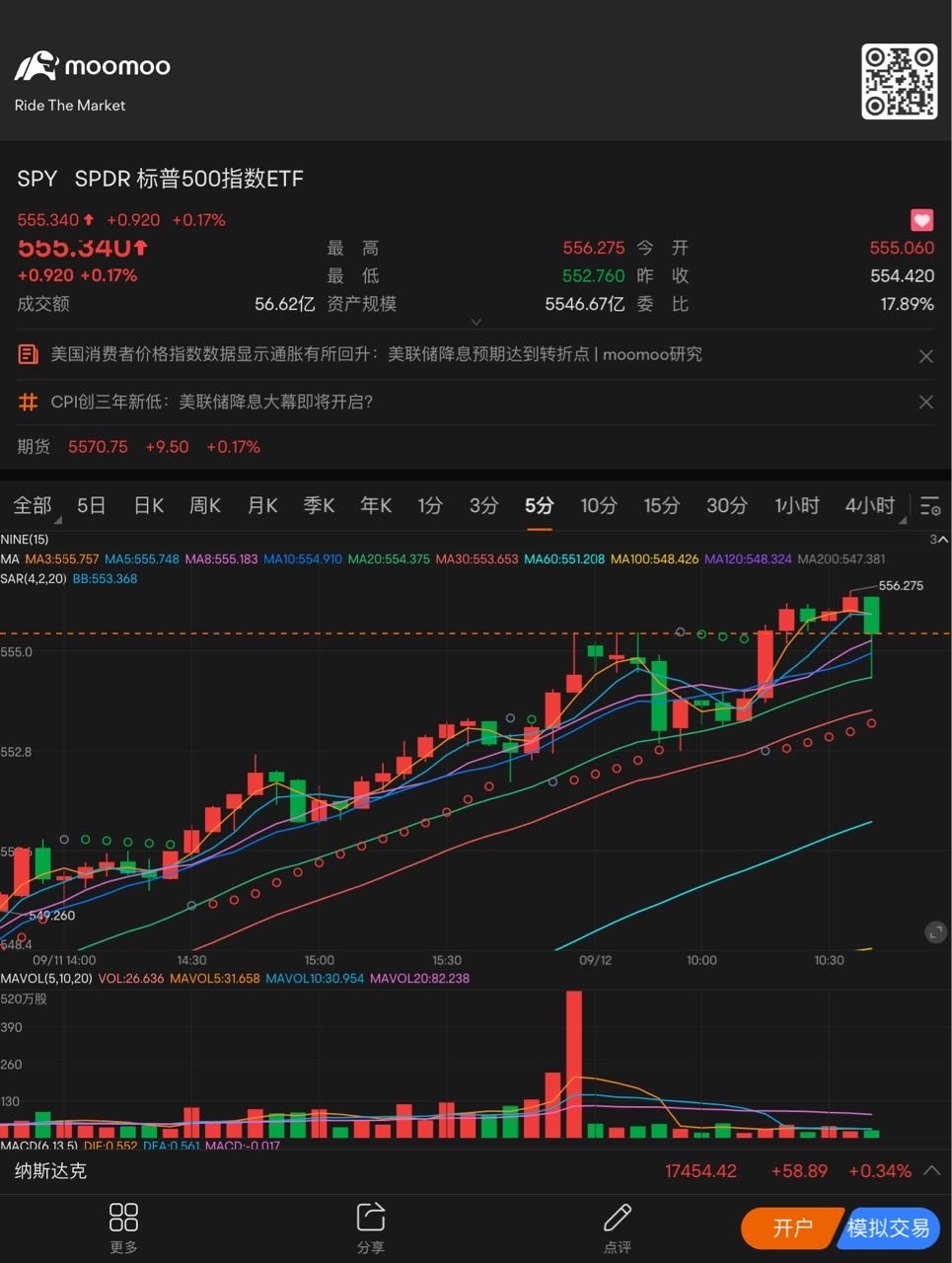 5分钟均线从昨天11:00 开始上涨一直没有拐头向下说明股价一直上涨📈而且多次触碰Ma10 然后再度上涨📈，所以是单边上涨行情，今天改为Ma20 均线支撑股价，因为要修复指标而且高位需要震荡调整。 $SPDR 标普500指数ETF (SPY.US)$