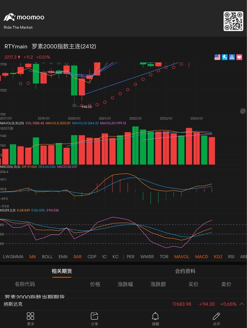 都是一样的上涨趋势 逢低买入 $罗素2000指数主连(2412) (RTYmain.US)$