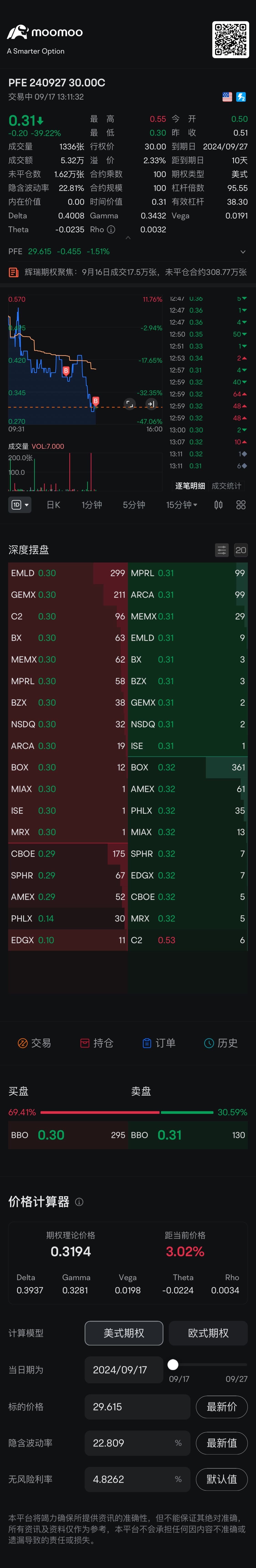 Add position. $PFE 240927 30.00C$