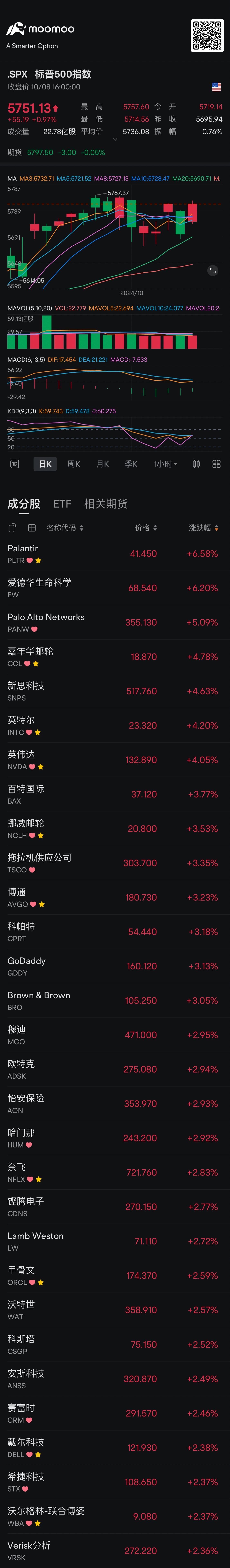 转发：Ted 分享spx, 10/8/24 2:45pm pdt: Spx处于震荡区间5773—5670，任何一方突破都会选择大方向。在方向岀来之前逢高空逢低多。空单在5774spx止损。多单注意可能的回调。预测回调的具体时间比较困难，成功率一般很低。据观察，明天回调的可能性略大，大于70%概率。还有一种可能是震荡收平...