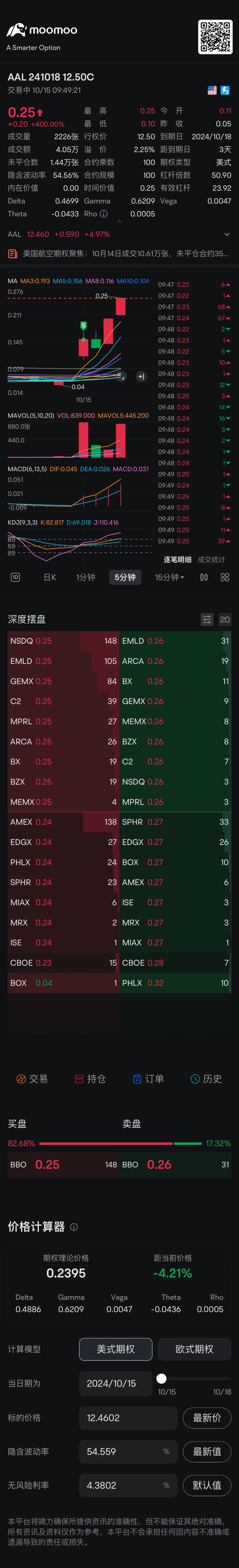 利益が少なかったです。ああ、200%少なかったです $AAL 241018 12.50C$