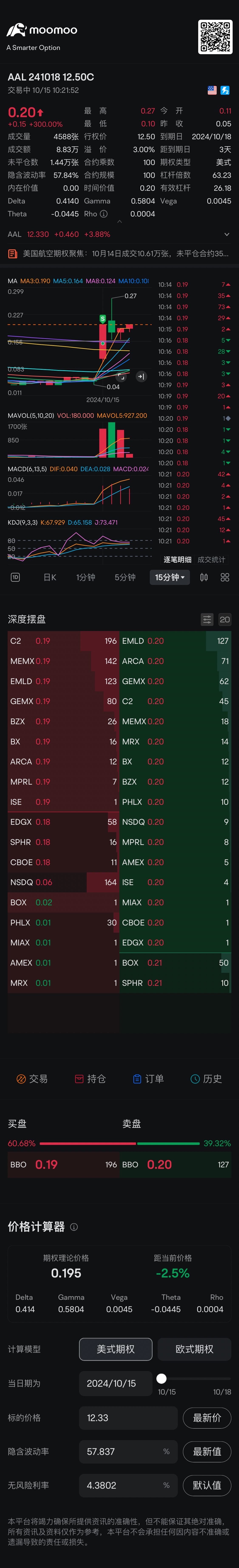 15分钟走的好看金叉向上运行 $AAL 241018 12.50C$