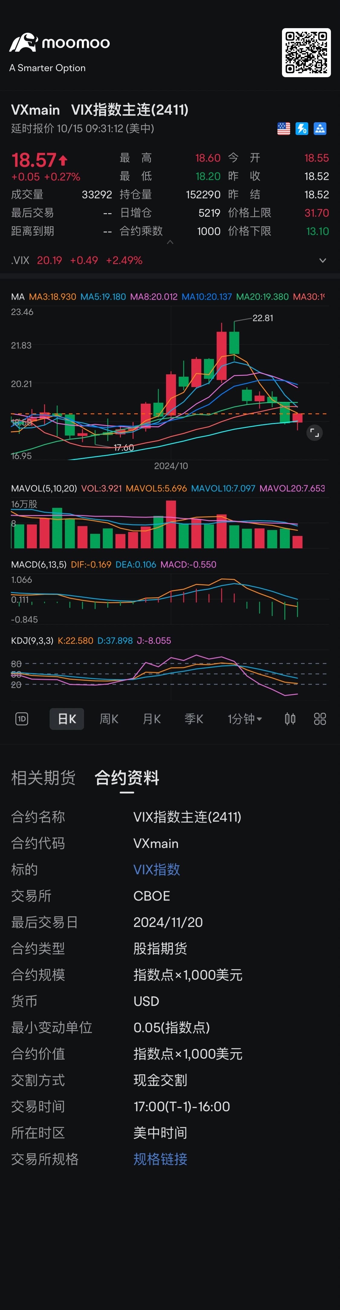 開始放量上漲的感覺了 大盤暫時回調 $VIX指數主連(2411) (VXmain.US)$