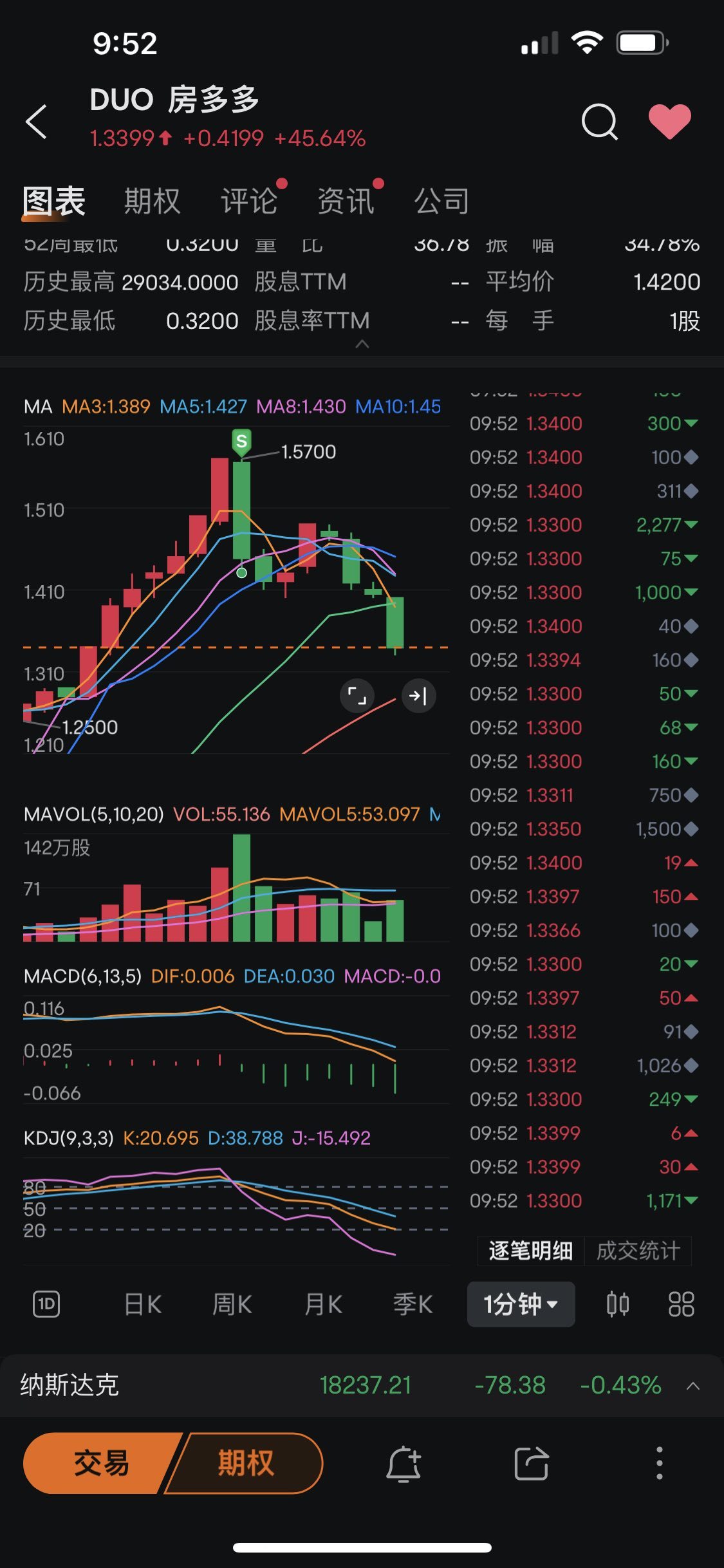 Quickly exit and clear the position. $Fangdd Network (DUO.US)$