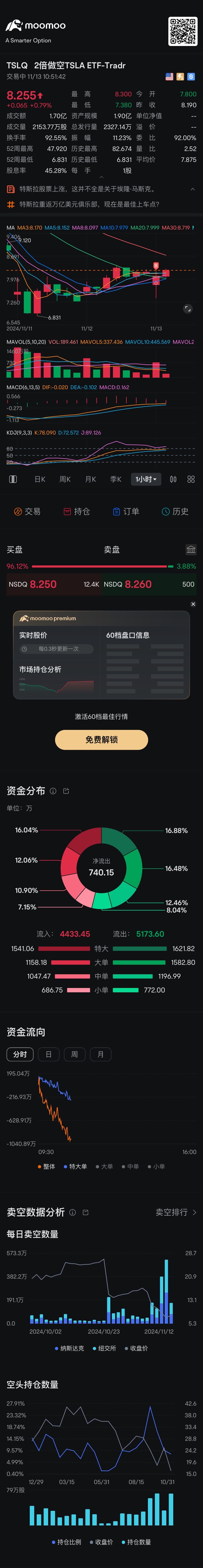 延續一小時的Macd金叉向上運行 止損就是均線拐頭向下的時候 大概設置7.95止損出局 $2倍做空TSLA ETF-Tradr (TSLQ.US)$