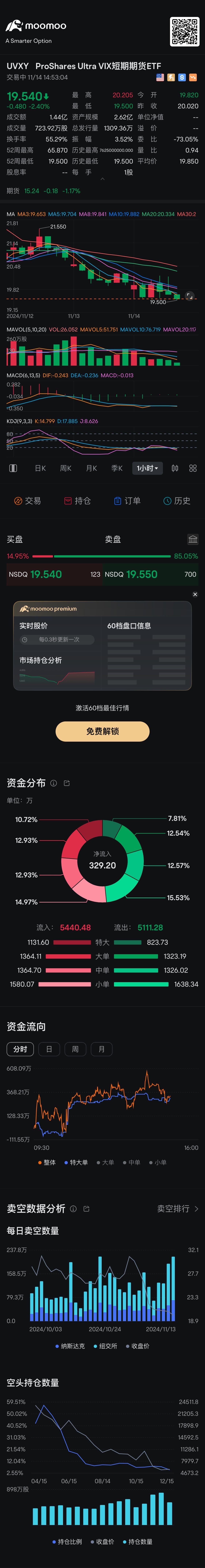 UVXY死叉向下 大盤看漲 $ProShares Ultra VIX短期期貨ETF (UVXY.US)$