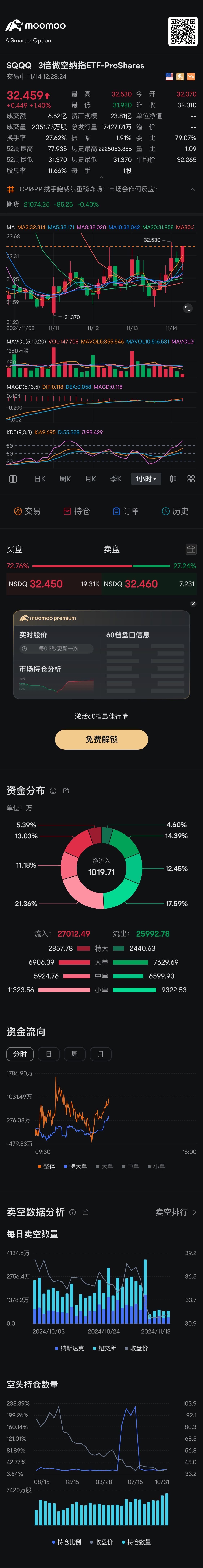 一小時金叉向上運行趨勢走的非常明顯 所以大盤下跌趨勢📉 $3倍做空納指ETF-ProShares (SQQQ.US)$