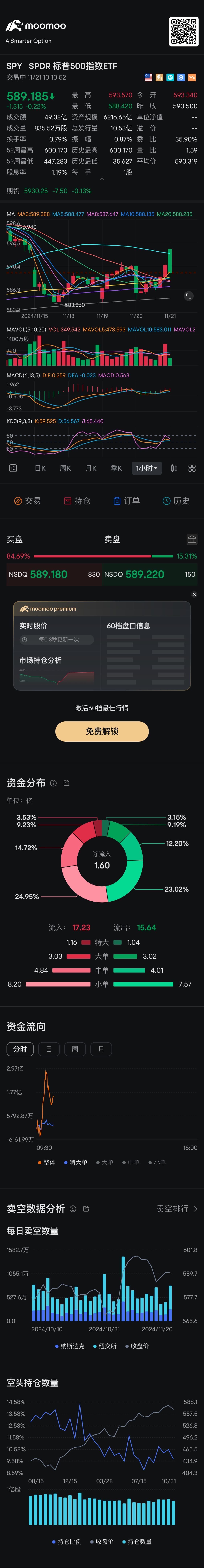 一小时的K线图显示Ma60 均线刚刚好把股价压下去了，即使突破也要下跌📉，今天的上涨杀空，然后下跌杀多，主要是杀期权 $SPDR 标普500指数ETF (SPY.US)$