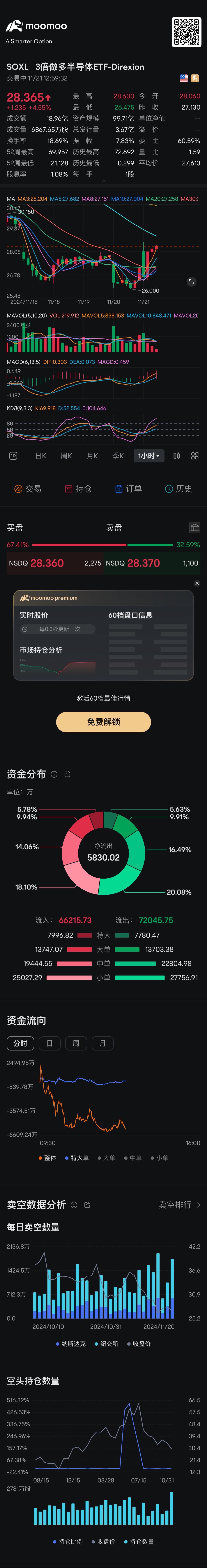 W底确认上涨📈 逢低买入 $3倍做多半导体ETF-Direxion (SOXL.US)$