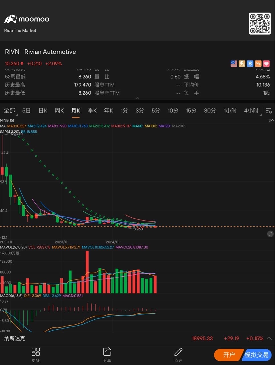 From the monthly chart perspective, does it look like a bottom with increased volume, ready to rise? I am bullish :)  $Rivian Automotive (RIVN.US)$