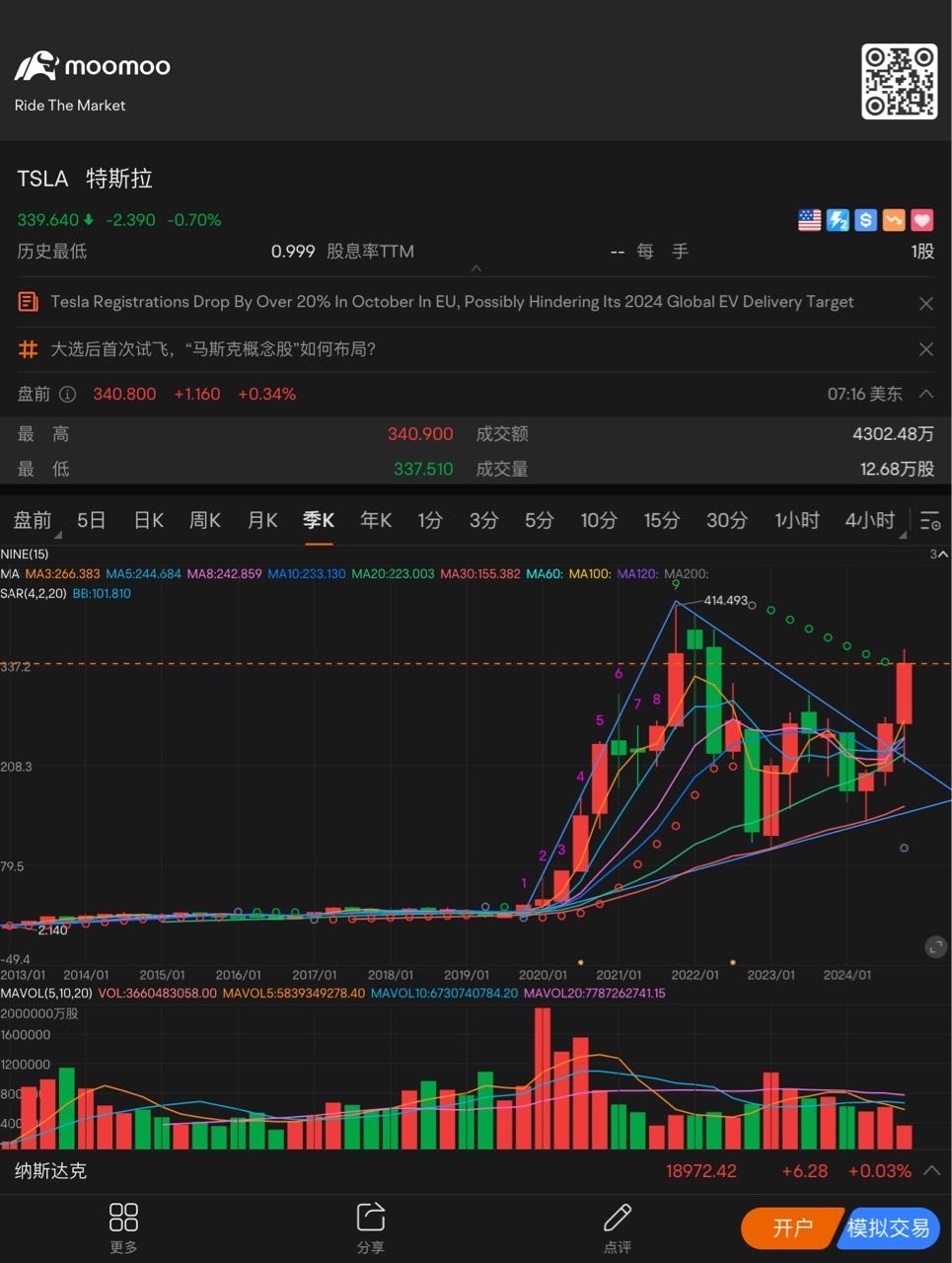 Triangle consolidation breaks the upward trend, suitable for buying on dips. $Tesla (TSLA.US)$