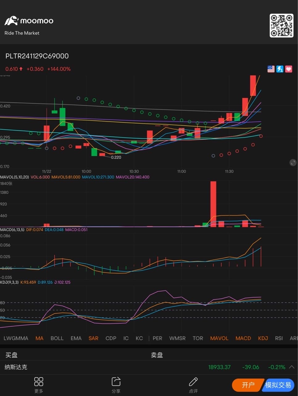 Next time, you should look at the 5-minute moving average for operation. If the moving average diverges upward, then hold. $PLTR 241129 69.00C$