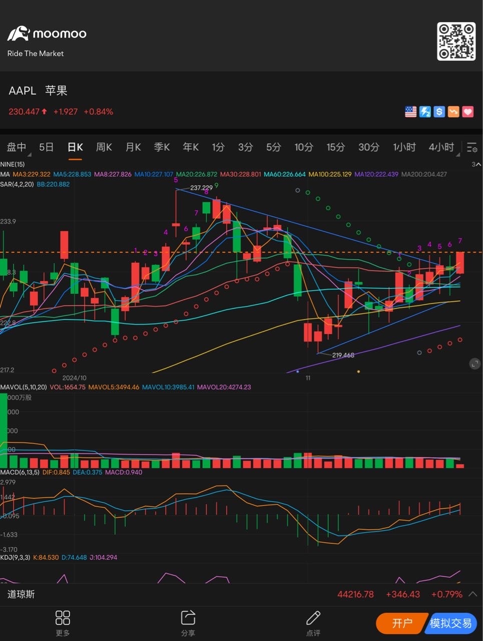 三角形の突破は確認されているはずです $アップル (AAPL.US)$